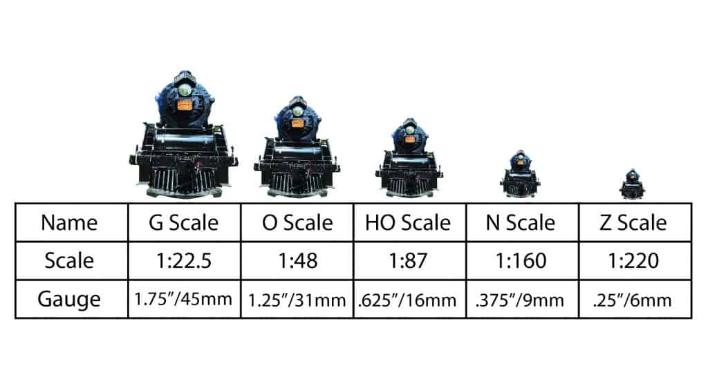 Model Train Scales and Gauges