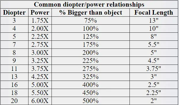 Diopter to Power Conversion